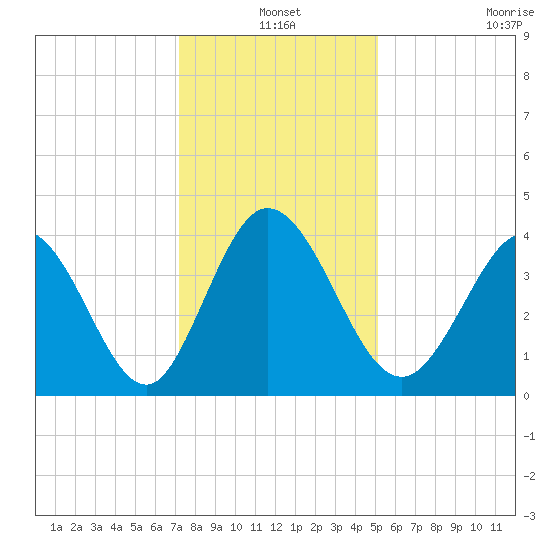 Sunset Beach tide chart for Friday, December 20, 2024