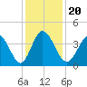 Sunset Beach tide chart for Friday, December 20, 2024