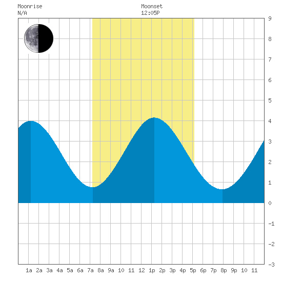 Sunset Beach tide chart for Sunday, December 22, 2024