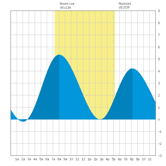 Sunset Beach tide chart for Tuesday, December 31, 2024