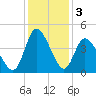 Sunset Beach tide chart for Tuesday, December 3, 2024