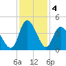 Sunset Beach tide chart for Wednesday, December 4, 2024