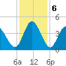 Sunset Beach tide chart for Friday, December 6, 2024