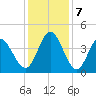 Sunset Beach tide chart for Saturday, December 7, 2024
