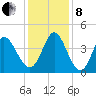Sunset Beach tide chart for Sunday, December 8, 2024