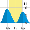 Sunset Beach tide chart for Saturday, January 11, 2025
