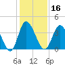 Sunset Beach tide chart for Thursday, January 16, 2025