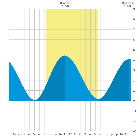 Sunset Beach tide chart for Saturday, January 18, 2025