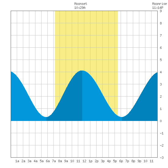 Sunset Beach tide chart for Sunday, January 19, 2025