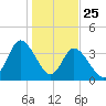 Sunset Beach tide chart for Saturday, January 25, 2025