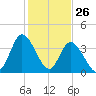 Sunset Beach tide chart for Sunday, January 26, 2025