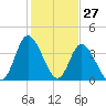 Sunset Beach tide chart for Monday, January 27, 2025