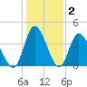 Sunset Beach tide chart for Thursday, January 2, 2025