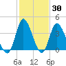 Sunset Beach tide chart for Thursday, January 30, 2025
