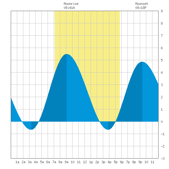 Sunset Beach tide chart for Friday, January 31, 2025