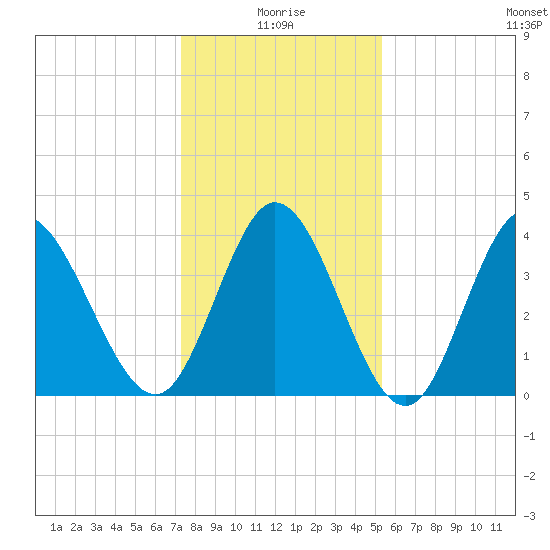 Sunset Beach tide chart for Sunday, January 5, 2025
