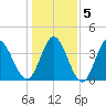 Sunset Beach tide chart for Sunday, January 5, 2025