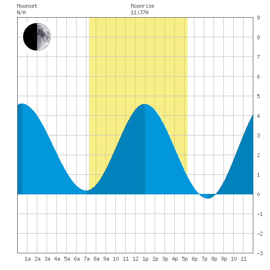 Sunset Beach tide chart for Monday, January 6, 2025