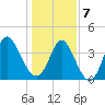 Sunset Beach tide chart for Tuesday, January 7, 2025
