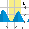 Sunset Beach tide chart for Wednesday, January 8, 2025