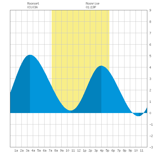 Sunset Beach tide chart for Thursday, January 9, 2025