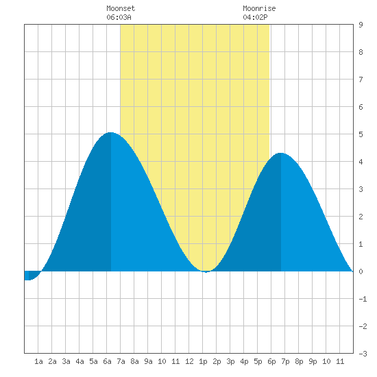 Sunset Beach tide chart for Monday, February 10, 2025