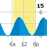 Sunset Beach tide chart for Saturday, February 15, 2025