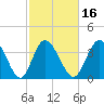 Sunset Beach tide chart for Sunday, February 16, 2025