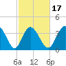 Sunset Beach tide chart for Monday, February 17, 2025