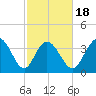 Sunset Beach tide chart for Tuesday, February 18, 2025
