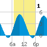 Sunset Beach tide chart for Saturday, February 1, 2025