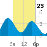Sunset Beach tide chart for Sunday, February 23, 2025