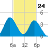 Sunset Beach tide chart for Monday, February 24, 2025