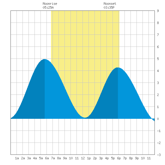 Sunset Beach tide chart for Tuesday, February 25, 2025