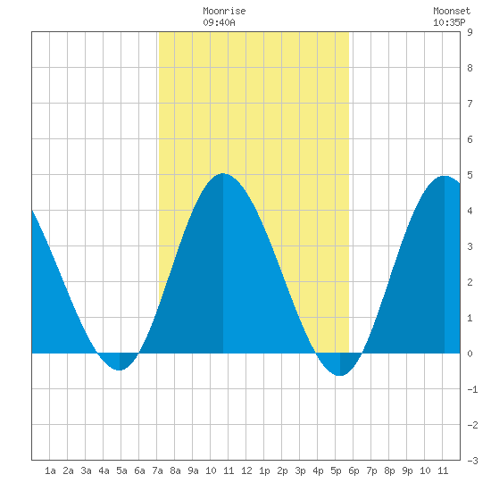 Sunset Beach tide chart for Sunday, February 2, 2025