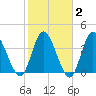 Sunset Beach tide chart for Sunday, February 2, 2025