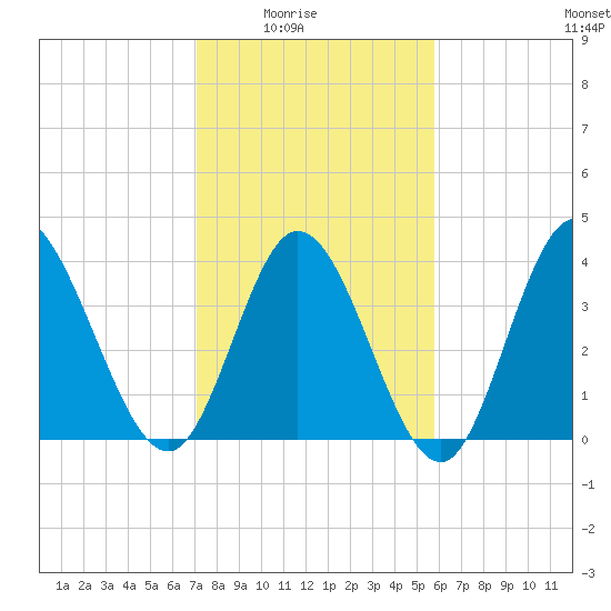 Sunset Beach tide chart for Monday, February 3, 2025