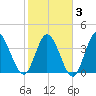 Sunset Beach tide chart for Monday, February 3, 2025