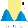 Sunset Beach tide chart for Sunday, February 9, 2025