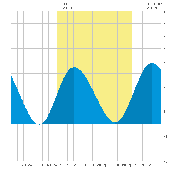 Sunset Beach tide chart for Sunday, March 16, 2025