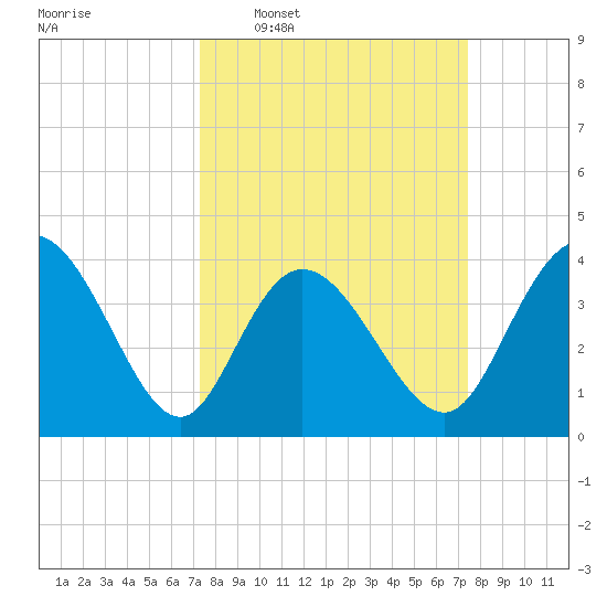 Sunset Beach tide chart for Wednesday, March 19, 2025