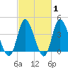 Sunset Beach tide chart for Saturday, March 1, 2025