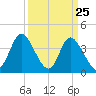 Sunset Beach tide chart for Tuesday, March 25, 2025