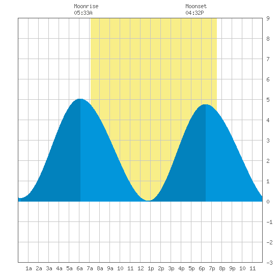 Sunset Beach tide chart for Wednesday, March 26, 2025