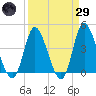 Sunset Beach tide chart for Saturday, March 29, 2025