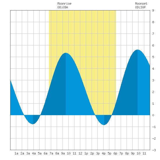 Sunset Beach tide chart for Sunday, March 2, 2025