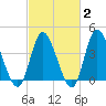 Sunset Beach tide chart for Sunday, March 2, 2025