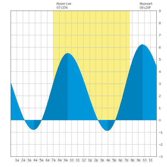 Sunset Beach tide chart for Sunday, March 30, 2025