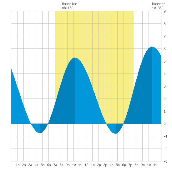 Sunset Beach tide chart for Monday, March 31, 2025