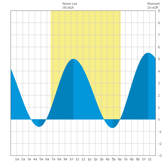 Sunset Beach tide chart for Monday, March 3, 2025